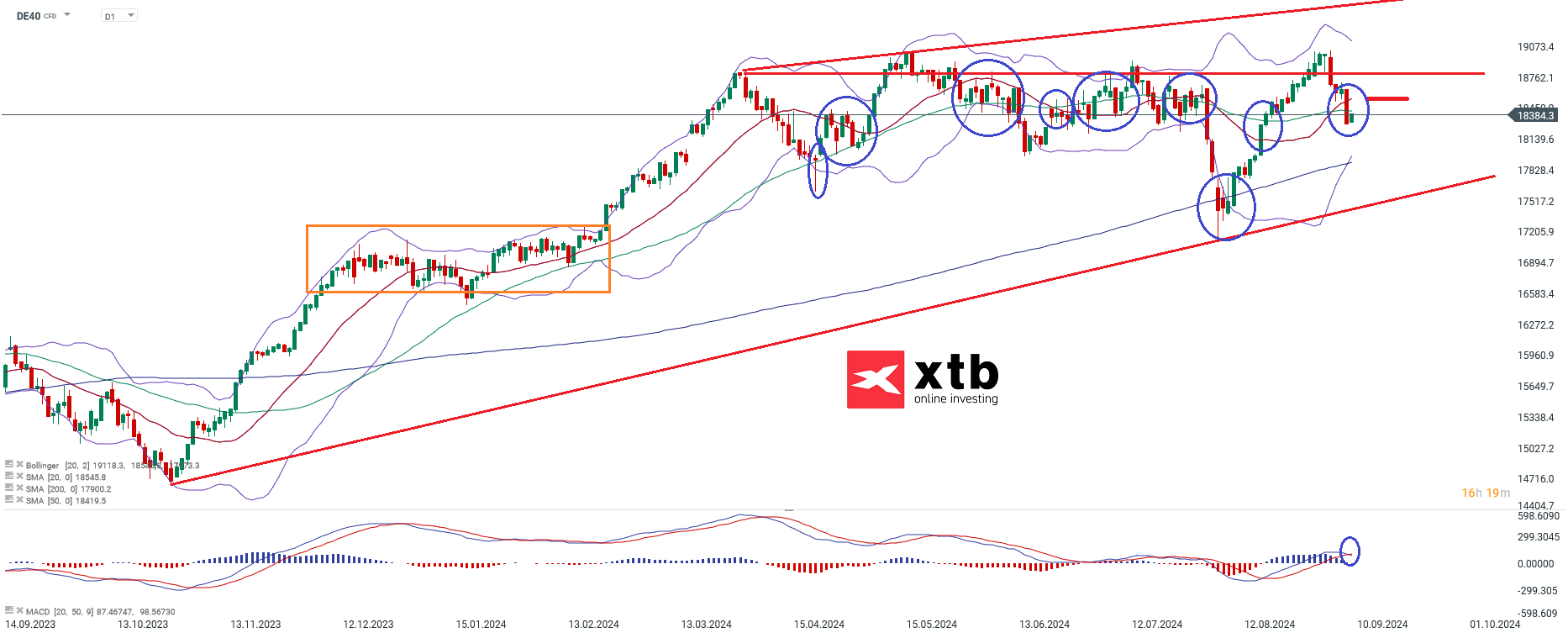 DAX Prognose im Stundenchart