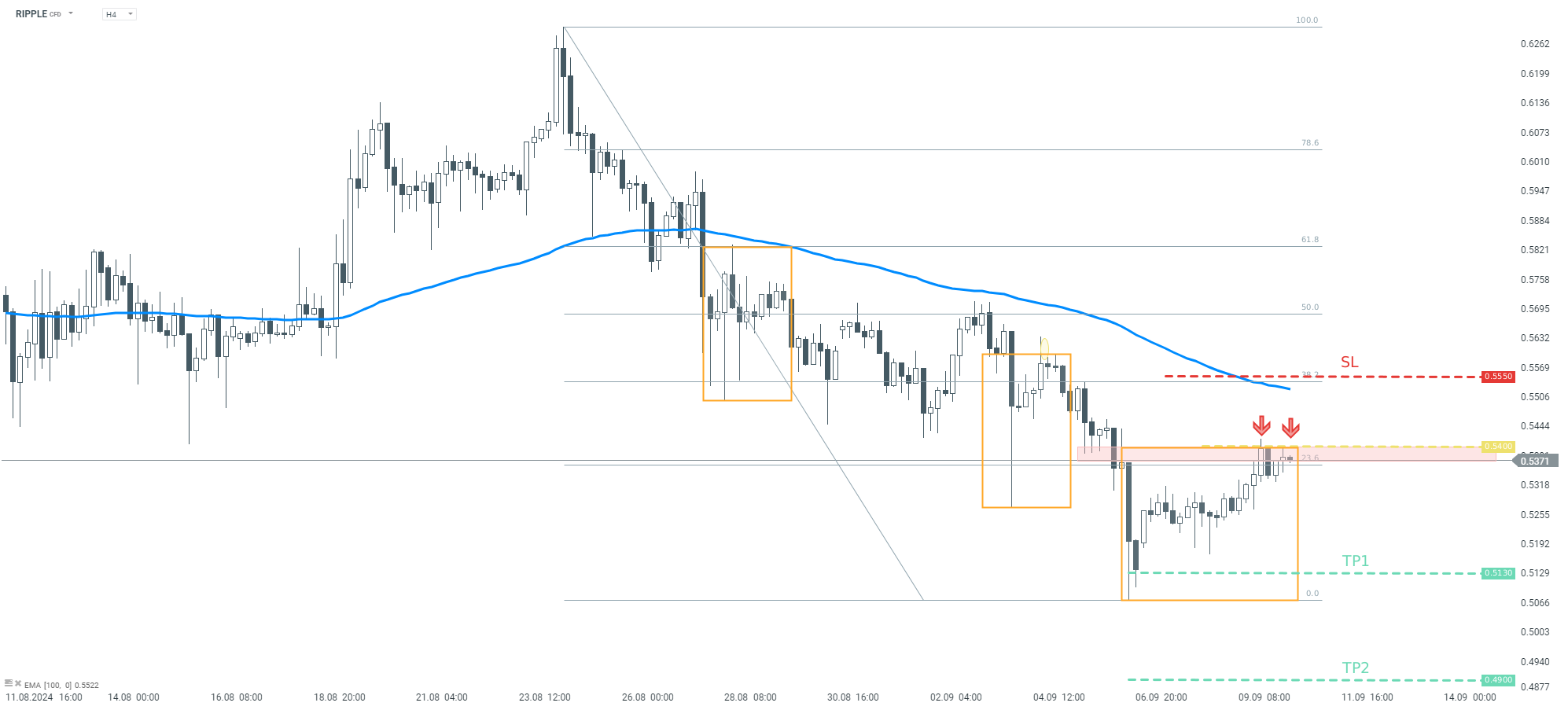 Ripple Tradingidee des Tages