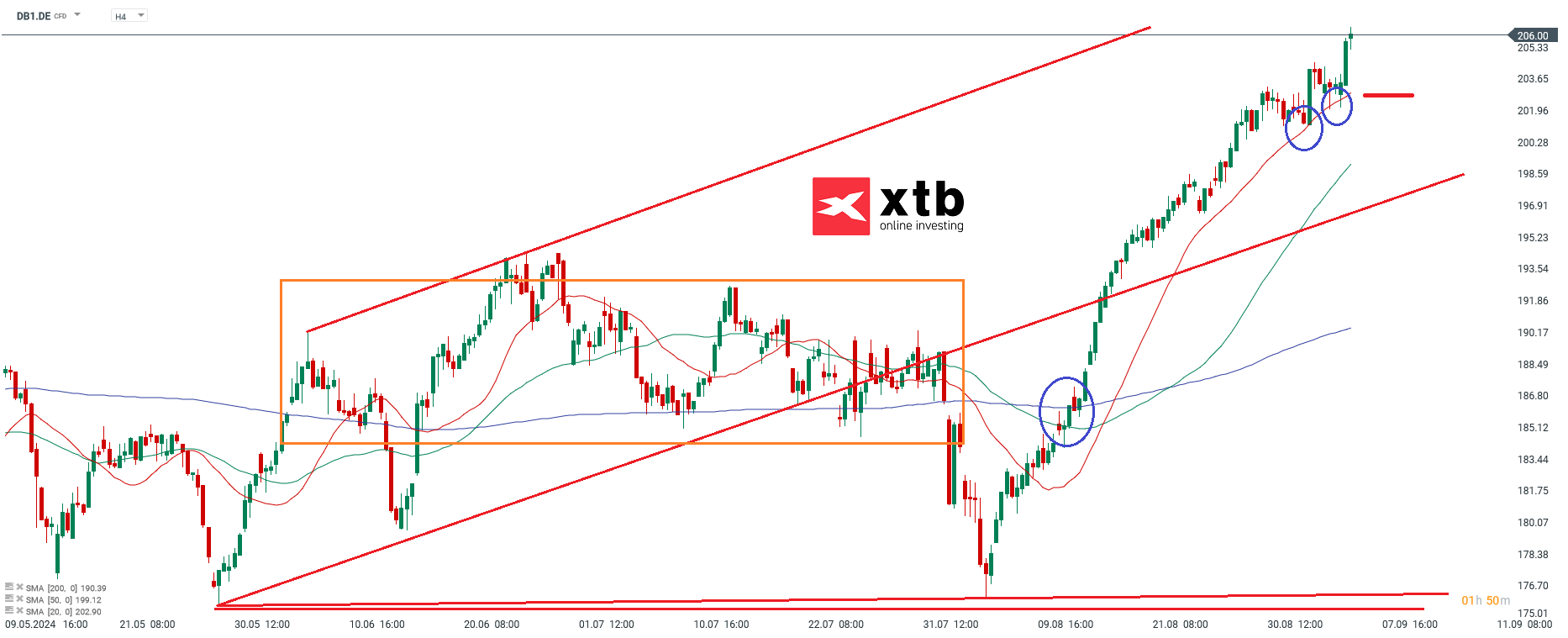 Deutsche Börse Prognose im 4 Stunden Chart