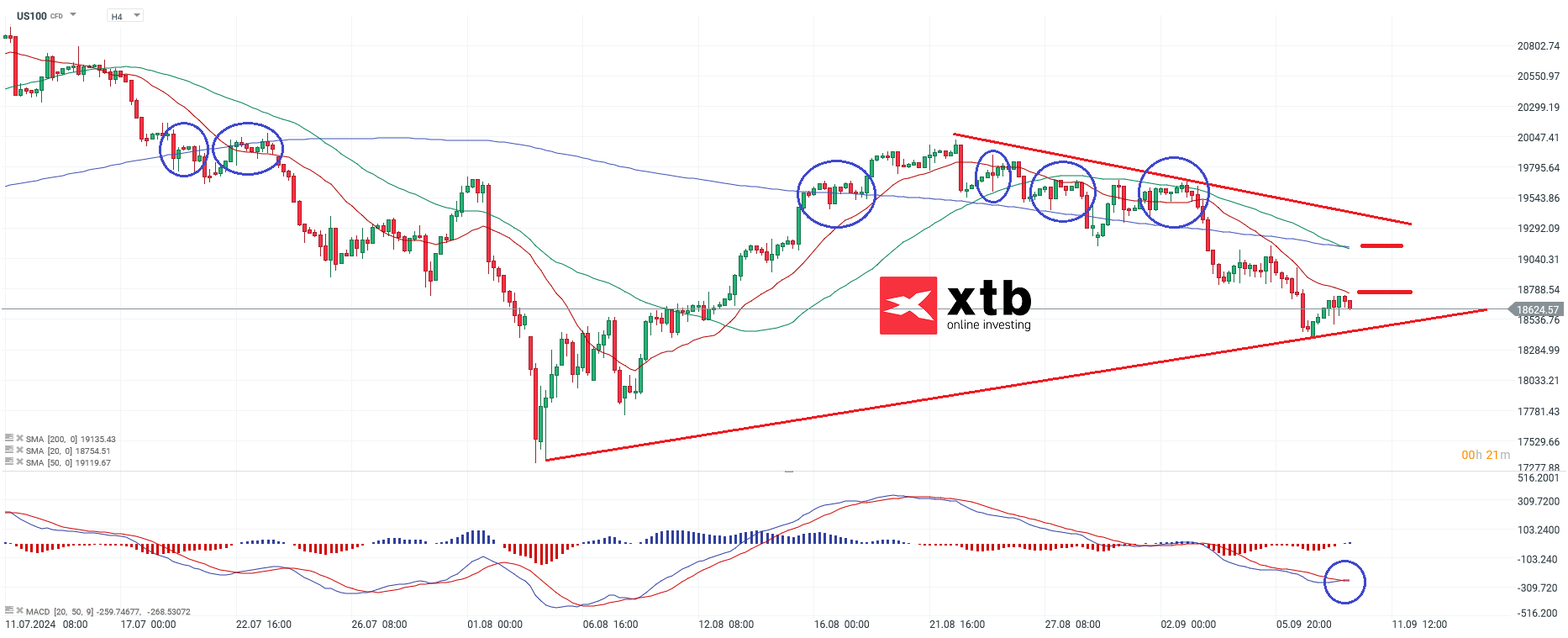 Nasdaq Prognose am 10.09.2024