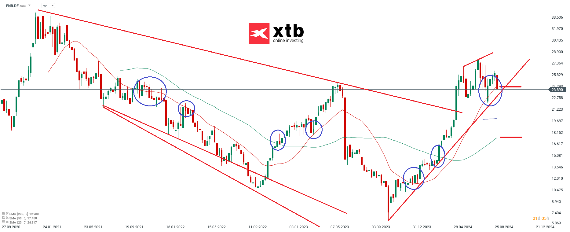 Siemens Energy- Dax Verlierer des Vortages