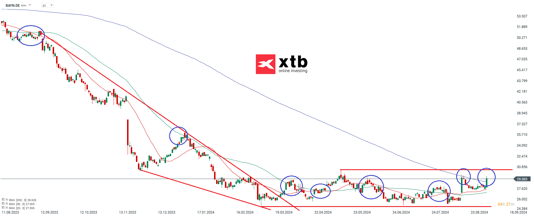 Bayer - Dax Gewinner am Vortag