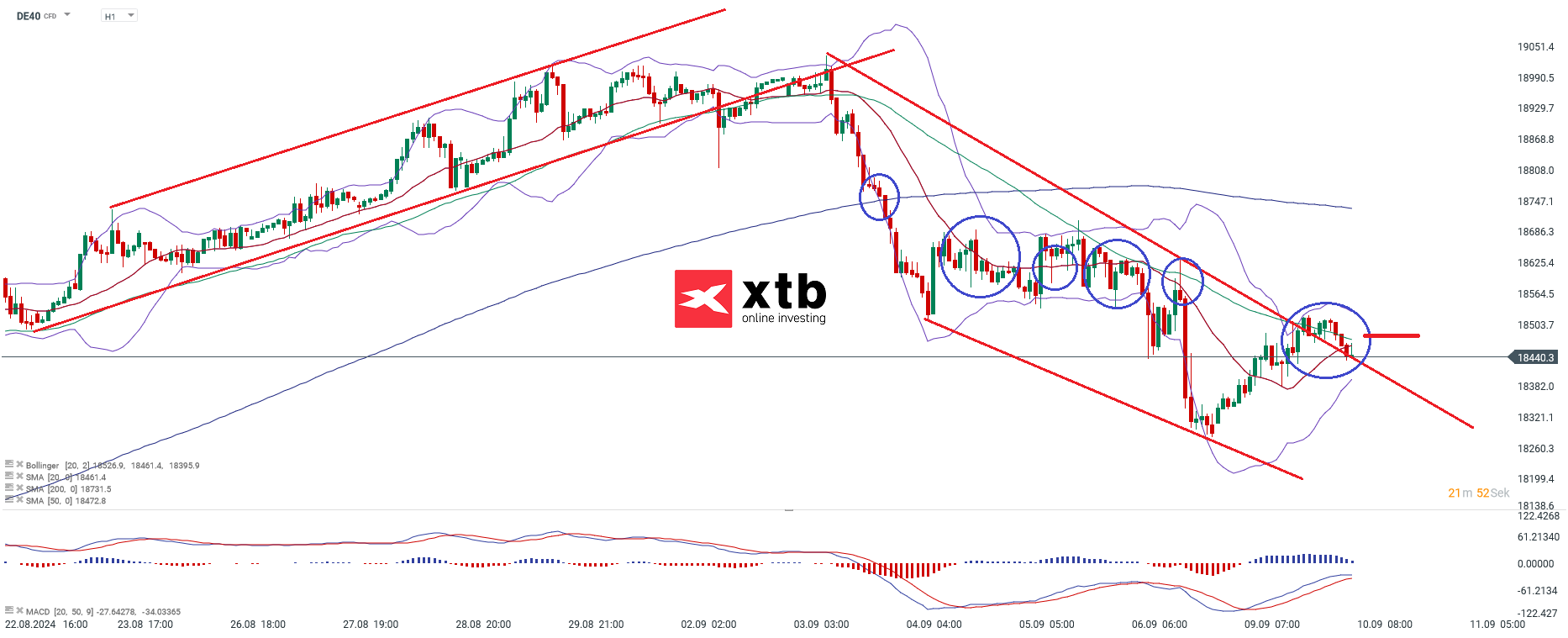 DAX Prognose im Stundenchart