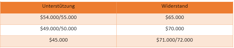 Bitcoin Chartanalyse - UnterstÃ¼tzungen und WiderstÃ¤nde