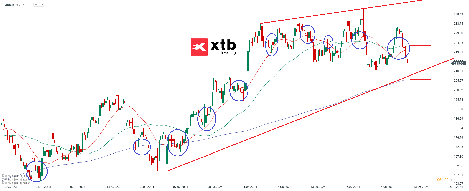 Ãbergeordnete EinschÃ¤tzungÂ Daily Adidas