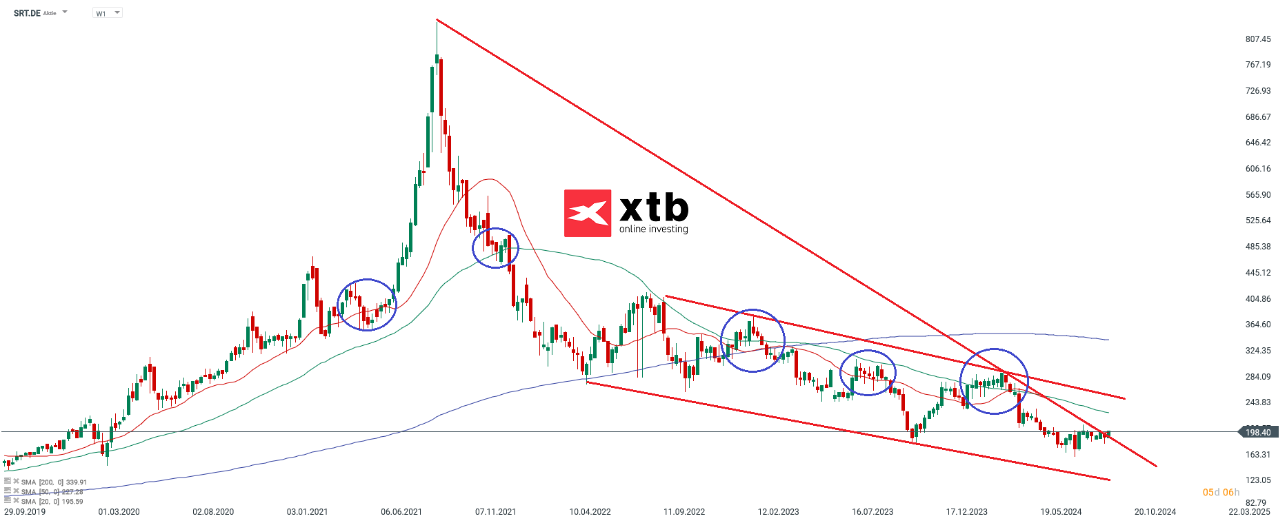 Sartorius - Dax Gewinner des Vortages