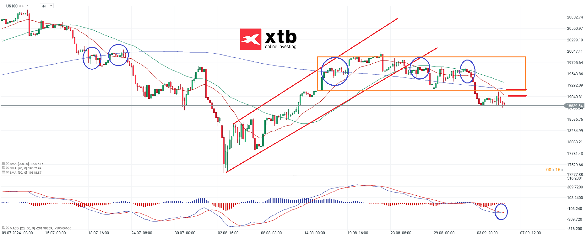 Nasdaq Prognose am 06.09.2024