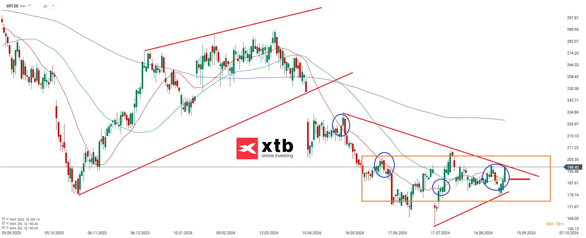 Sartorius - Dax Gewinner am Vortag
