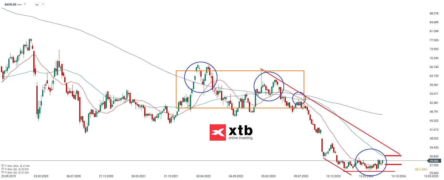Bayer- Dax Gewinner des Vortages