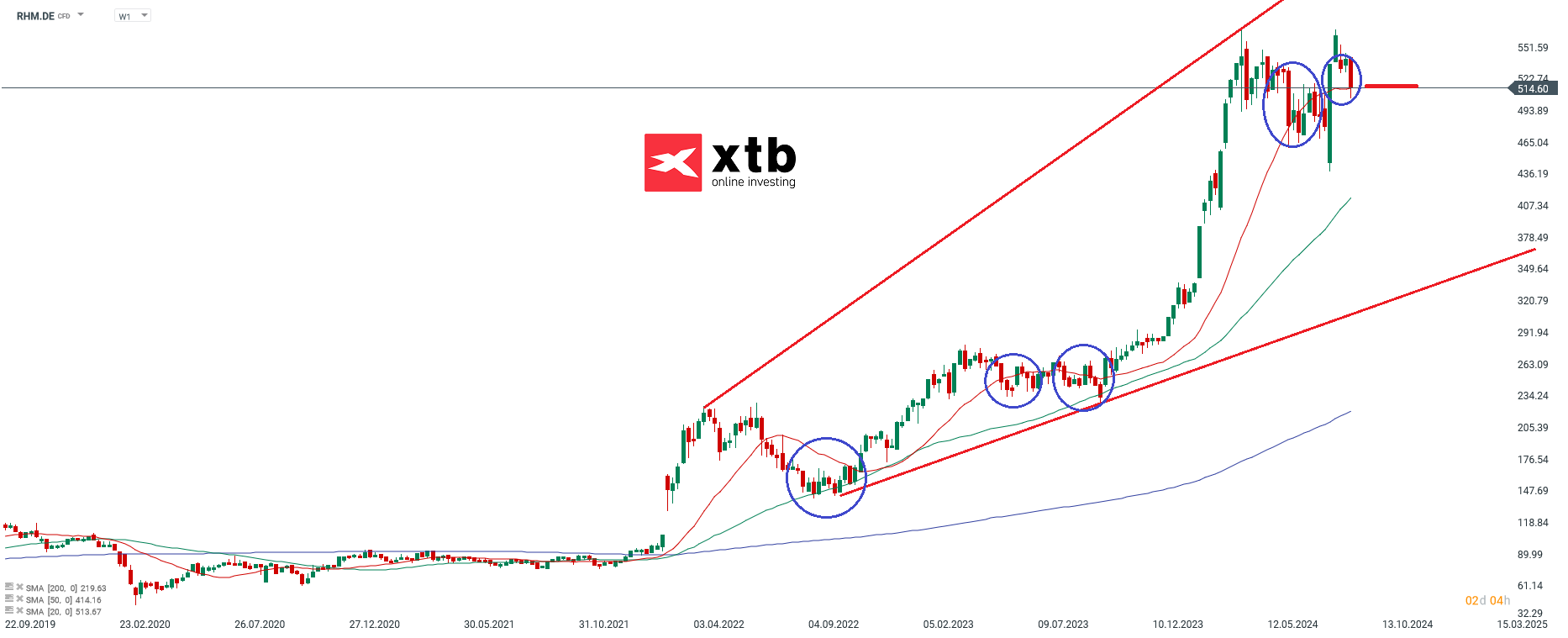 Rheinmetall - Dax Verlierer des Vortages
