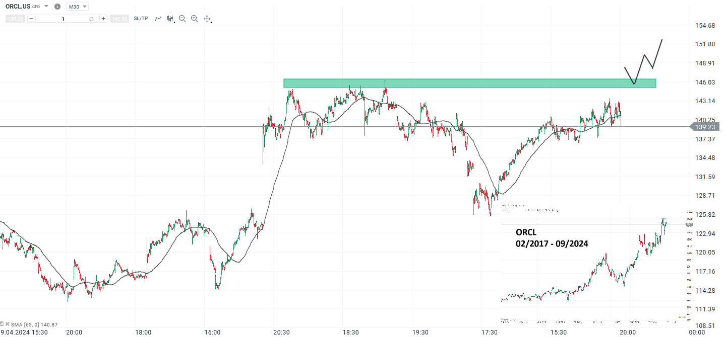 Oracle Prognose und Analyse am 10.09.24 - Daytrading