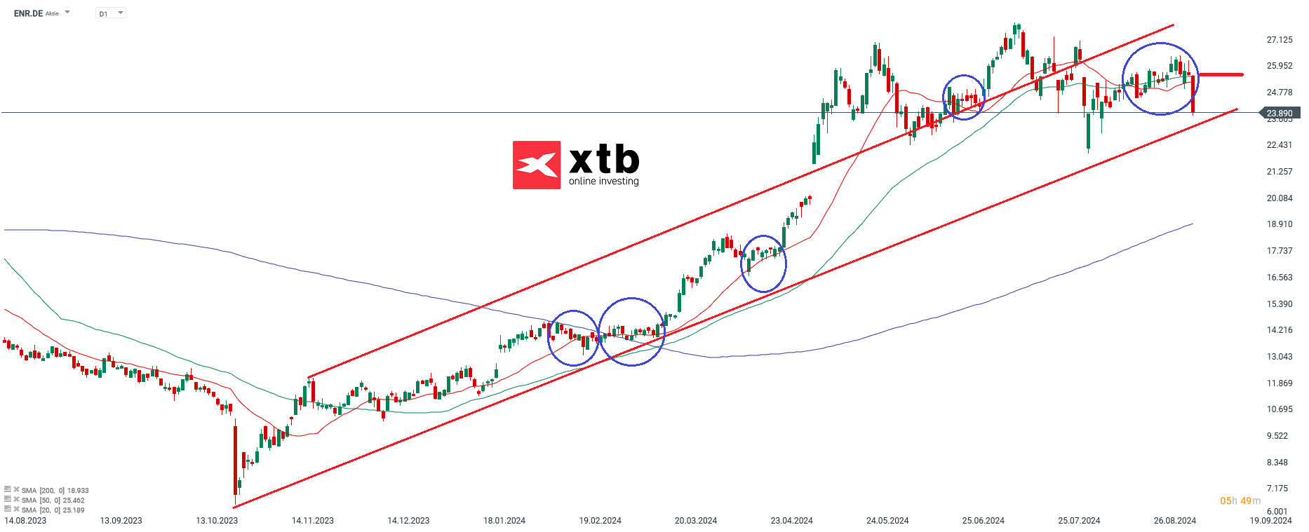 Ãbergeordnete EinschÃ¤tzungÂ Daily Siemens Energy