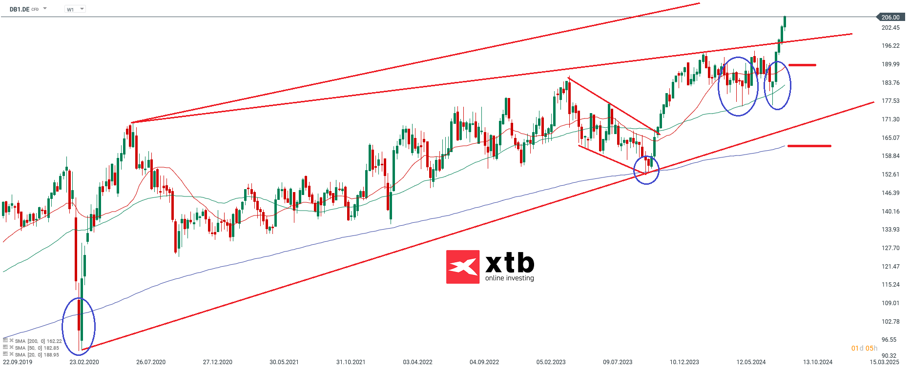 Deutsche Börse - Dax Gewinner des Vortages