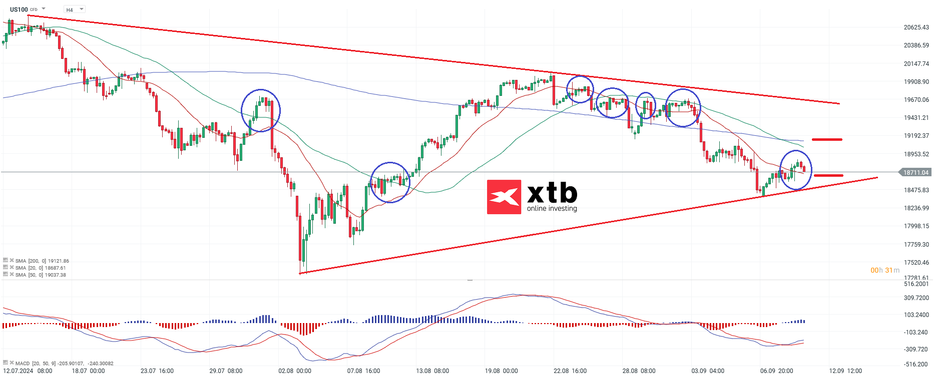 Nasdaq Prognose am 10.09.2024