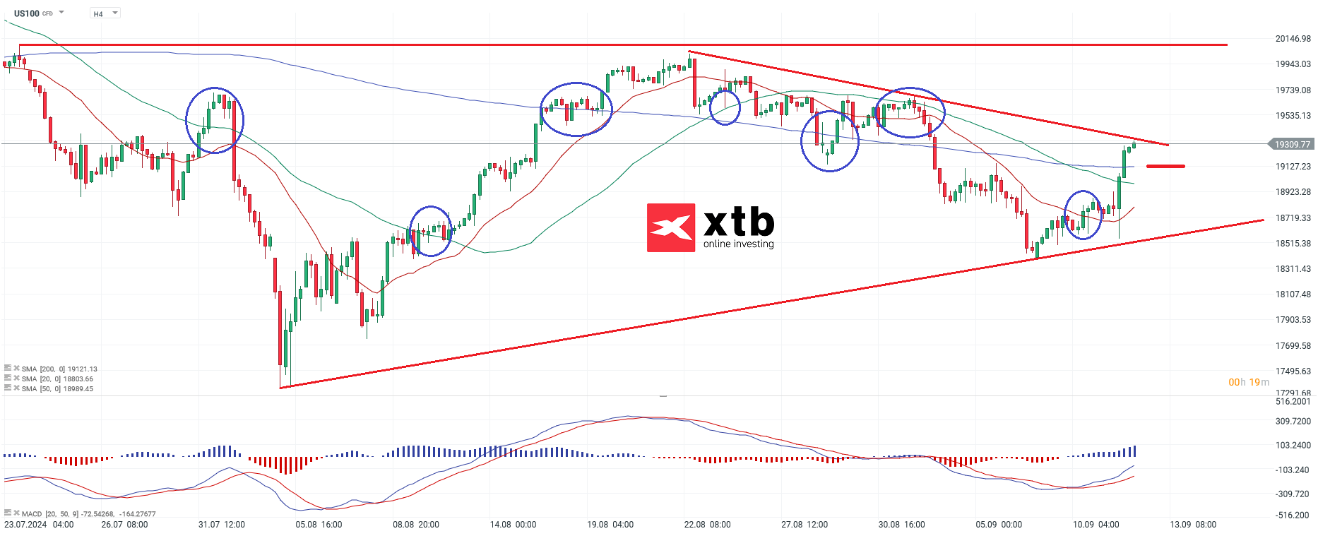 Nasdaq Prognose am 11.09.2024