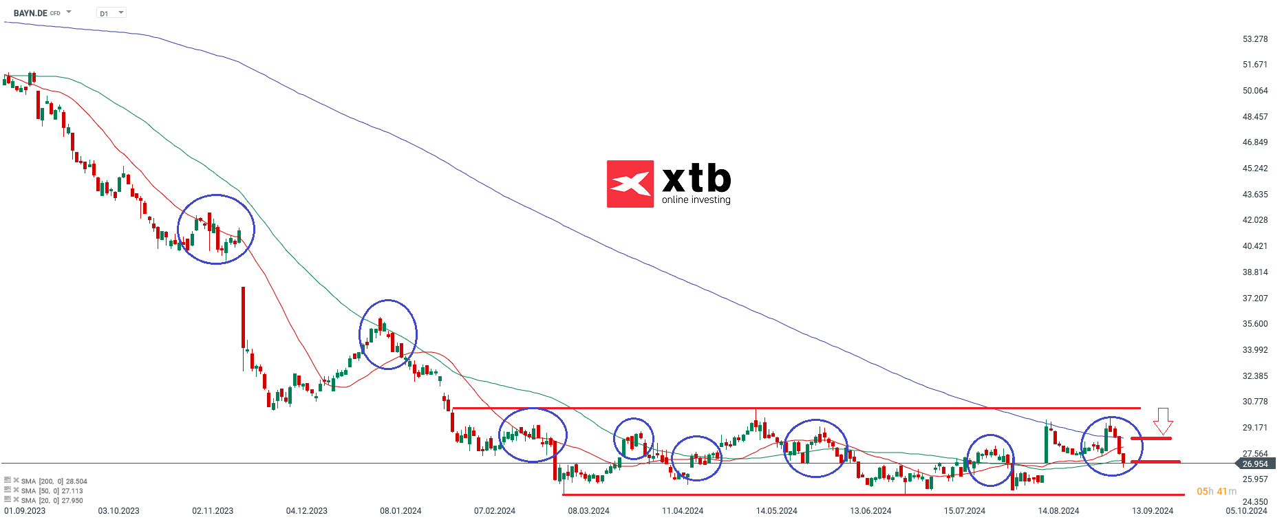 Ãbergeordnete Einschätzung Daily Bayer