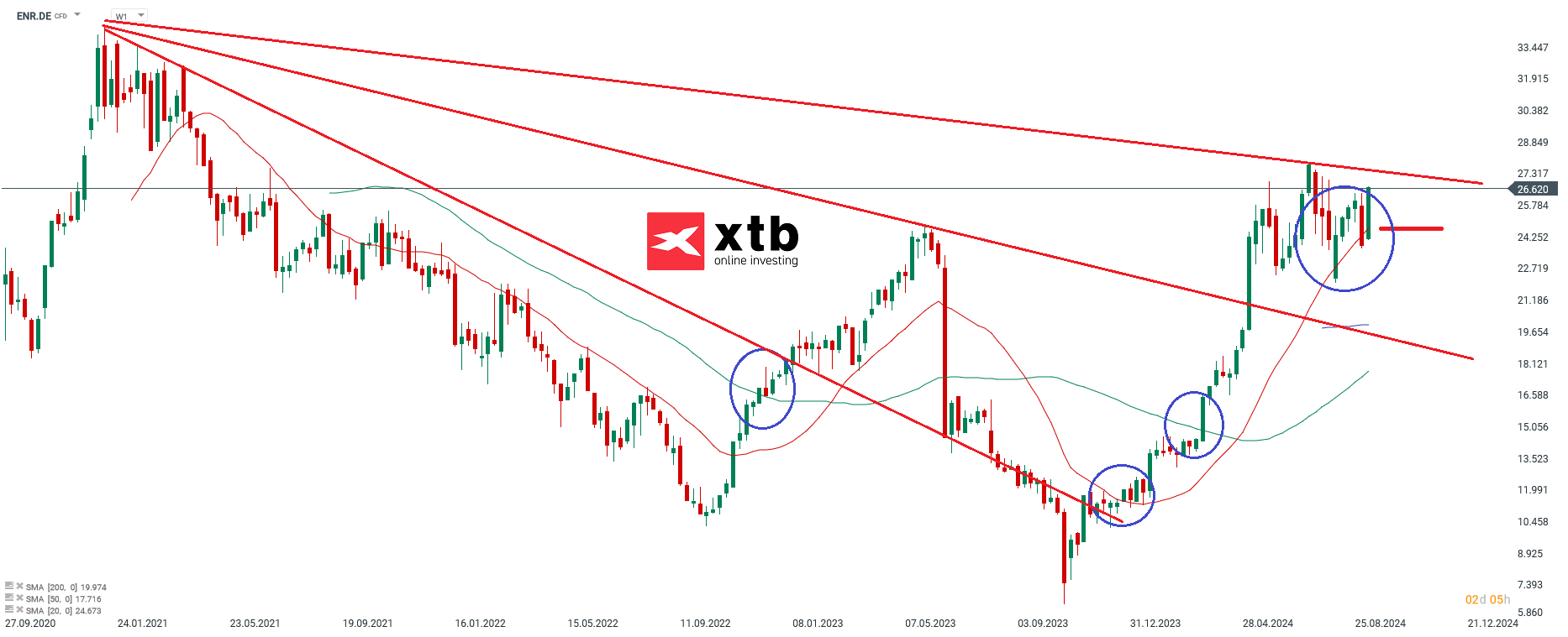 Siemens Energy - Dax Gewinner des Vortages
