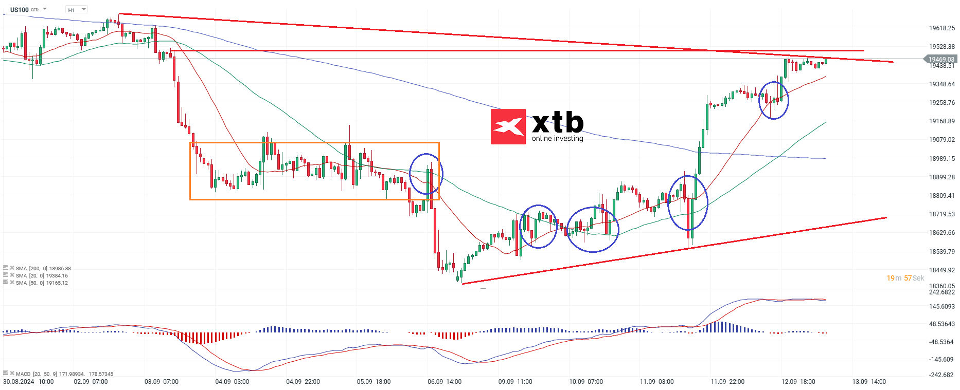Nasdaq Prognose im Stundenchart