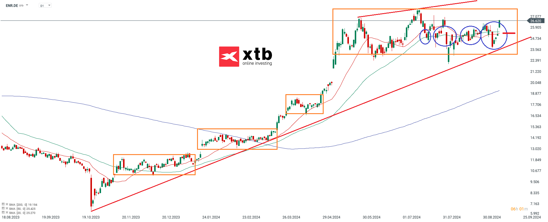 Siemens Energy - Dax Gewinner am Vortag