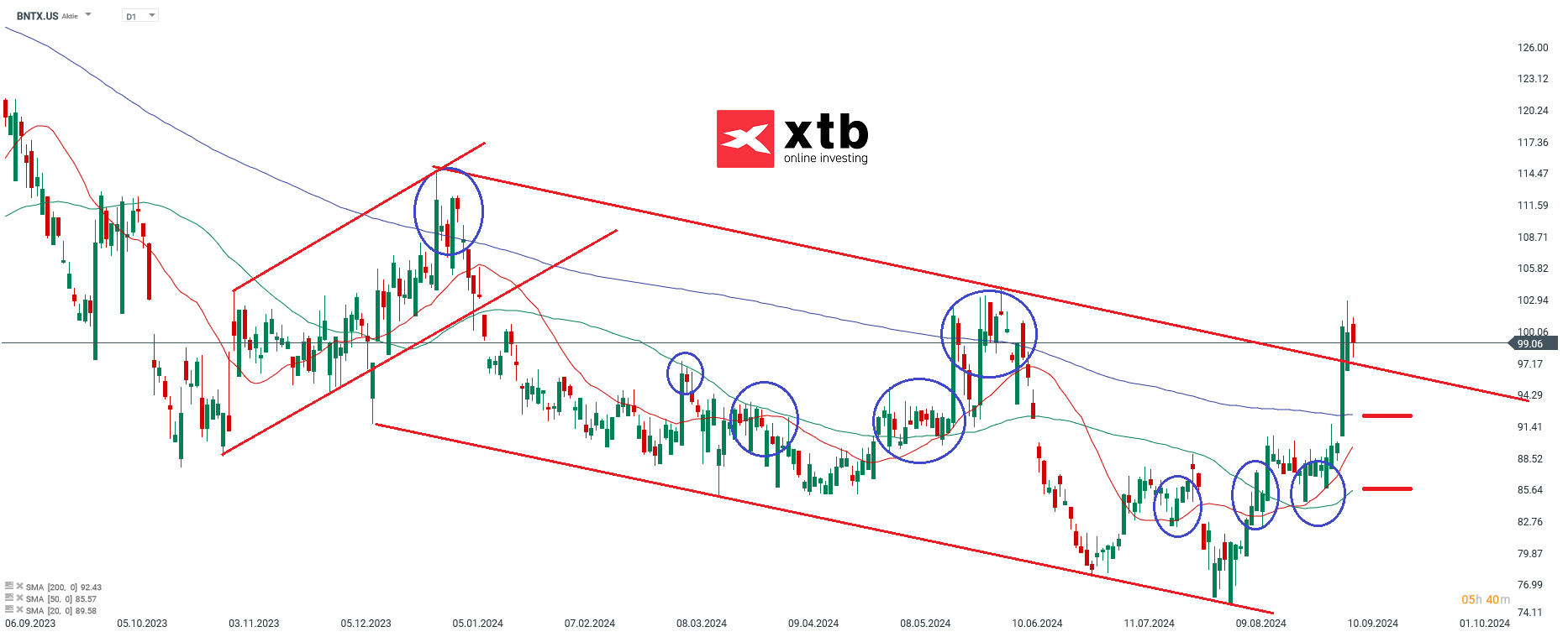 Biontech Prognose im Tageschart