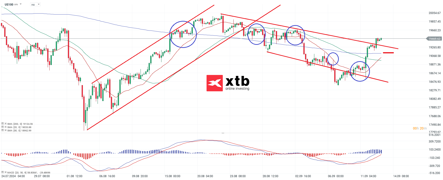 Nasdaq Prognose am 13.09.2024