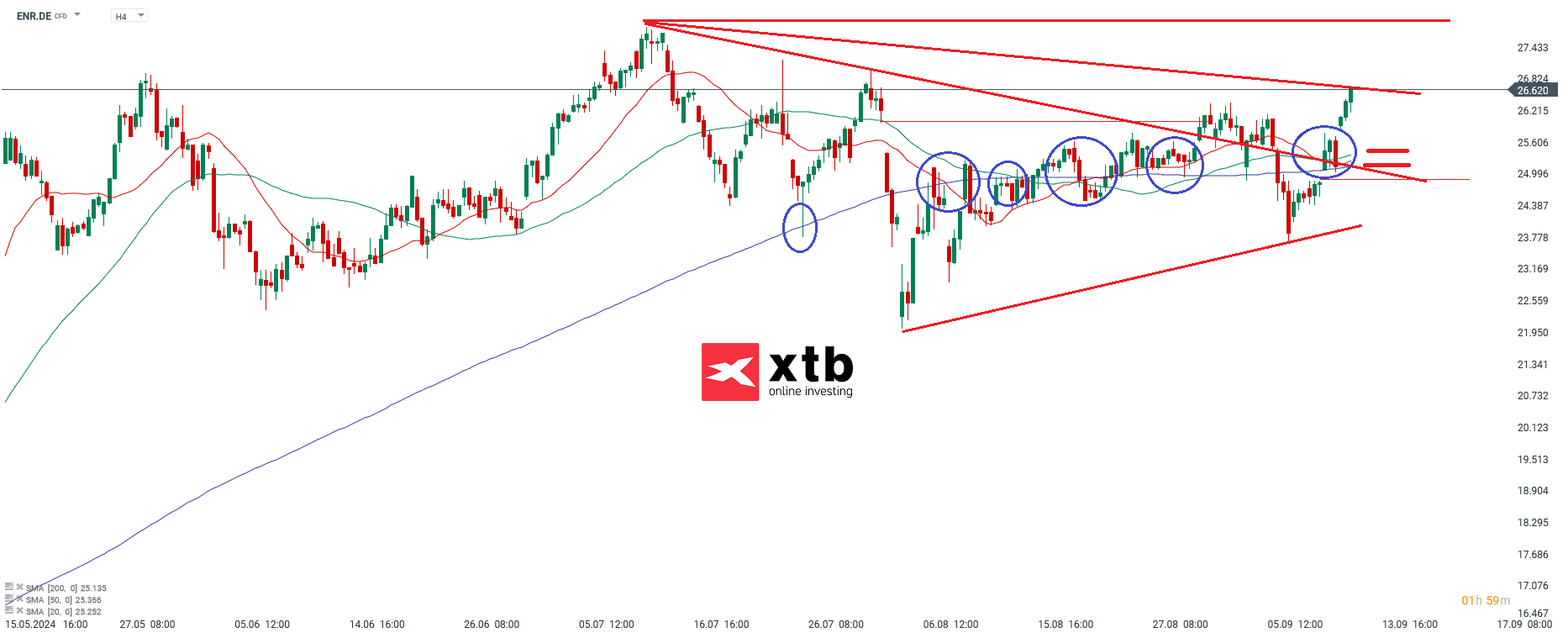 Siemens Energy Prognose im 4 Stunden Chart
