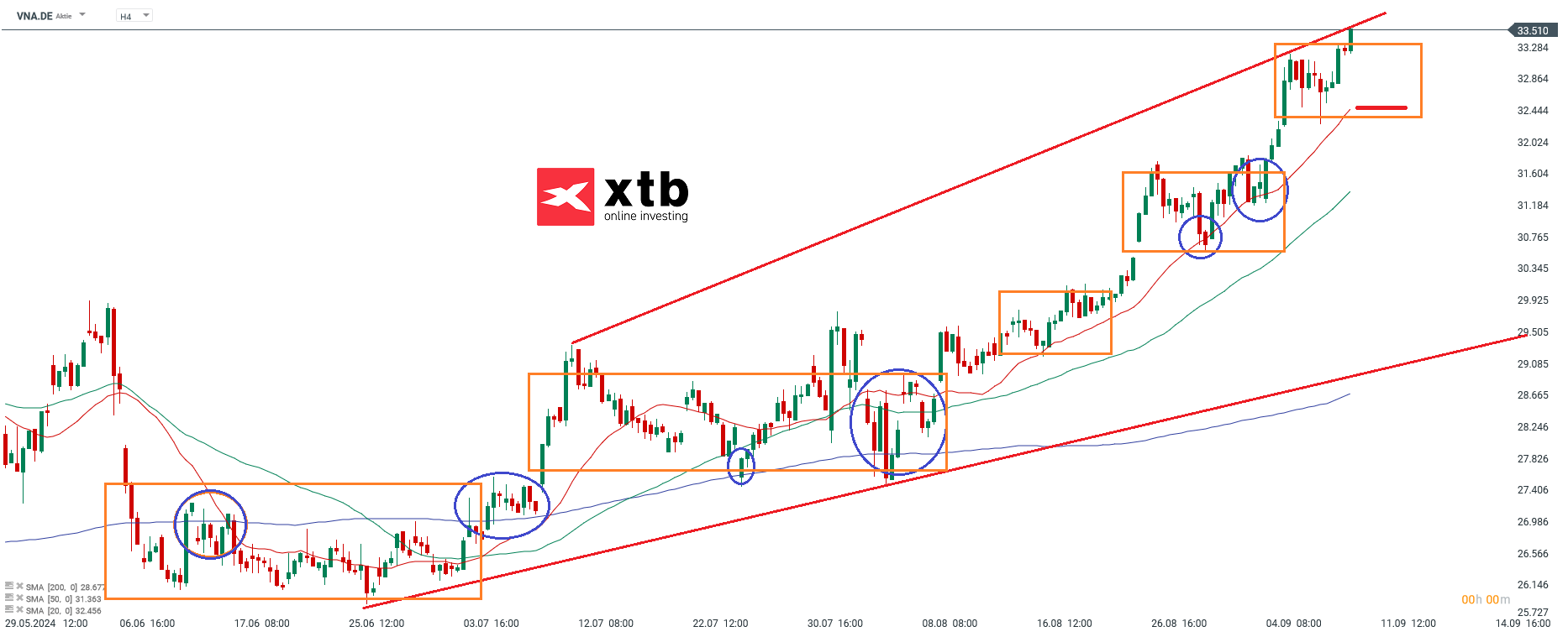 Vonovia Prognose im 4 Stunden Chart