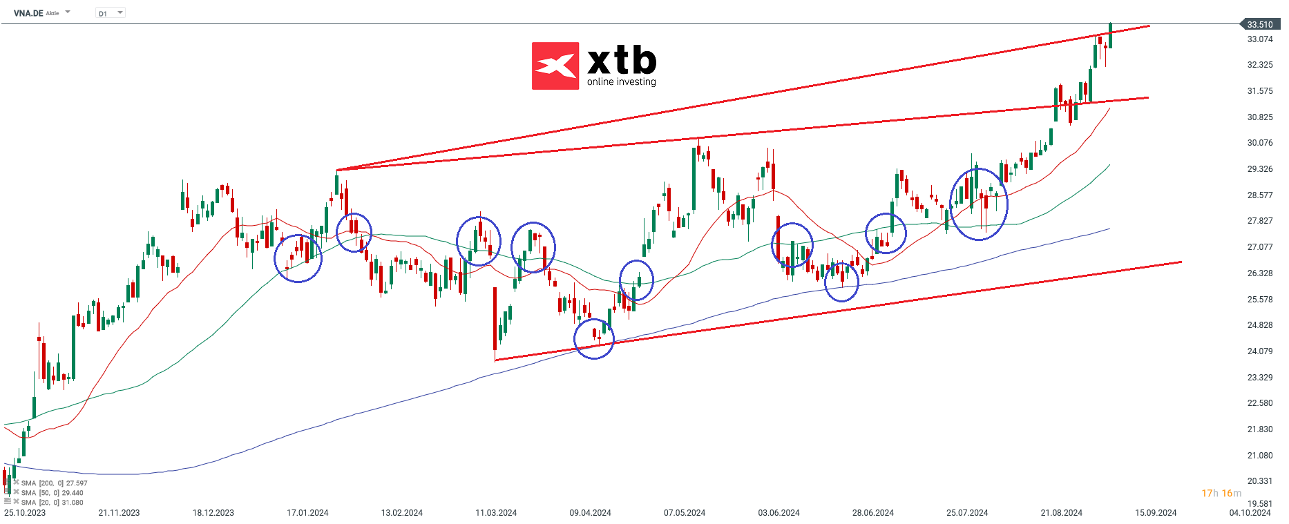 Vonovia - Dax Gewinner am Vortag