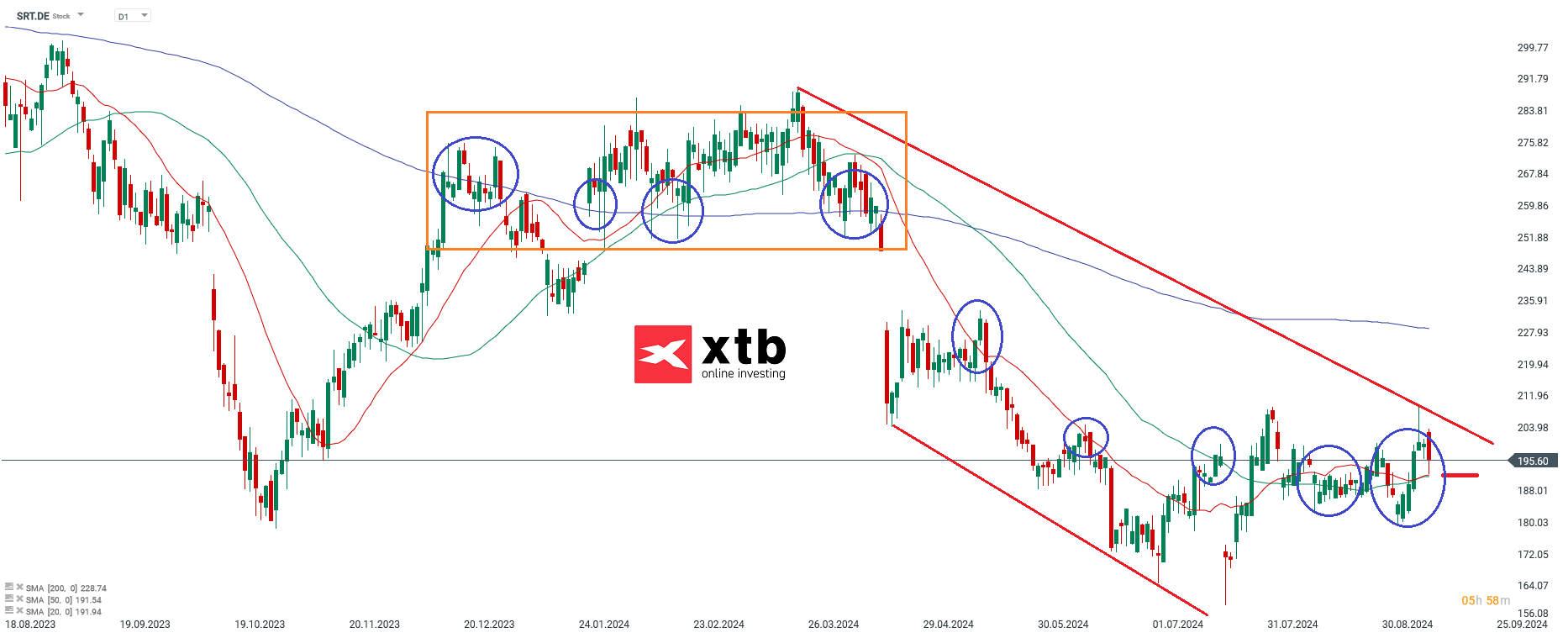 Ãbergeordnete EinschÃ¤tzungÂ Daily Sartorius