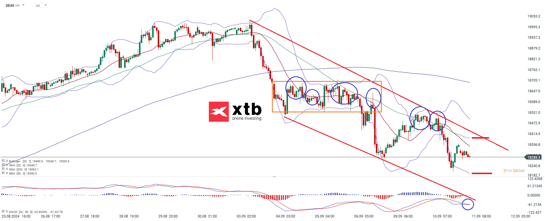 DAX Prognose im Stundenchart