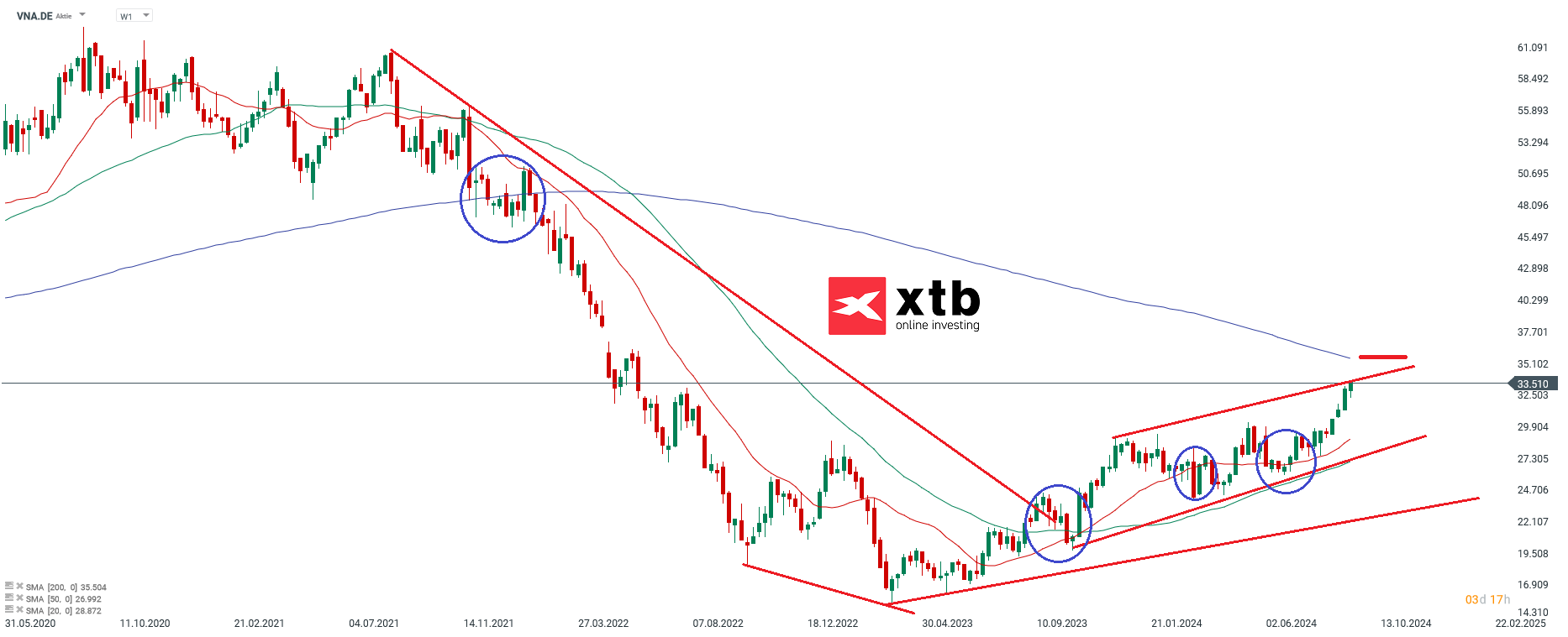 Vonovia - Dax Gewinner des Vortages