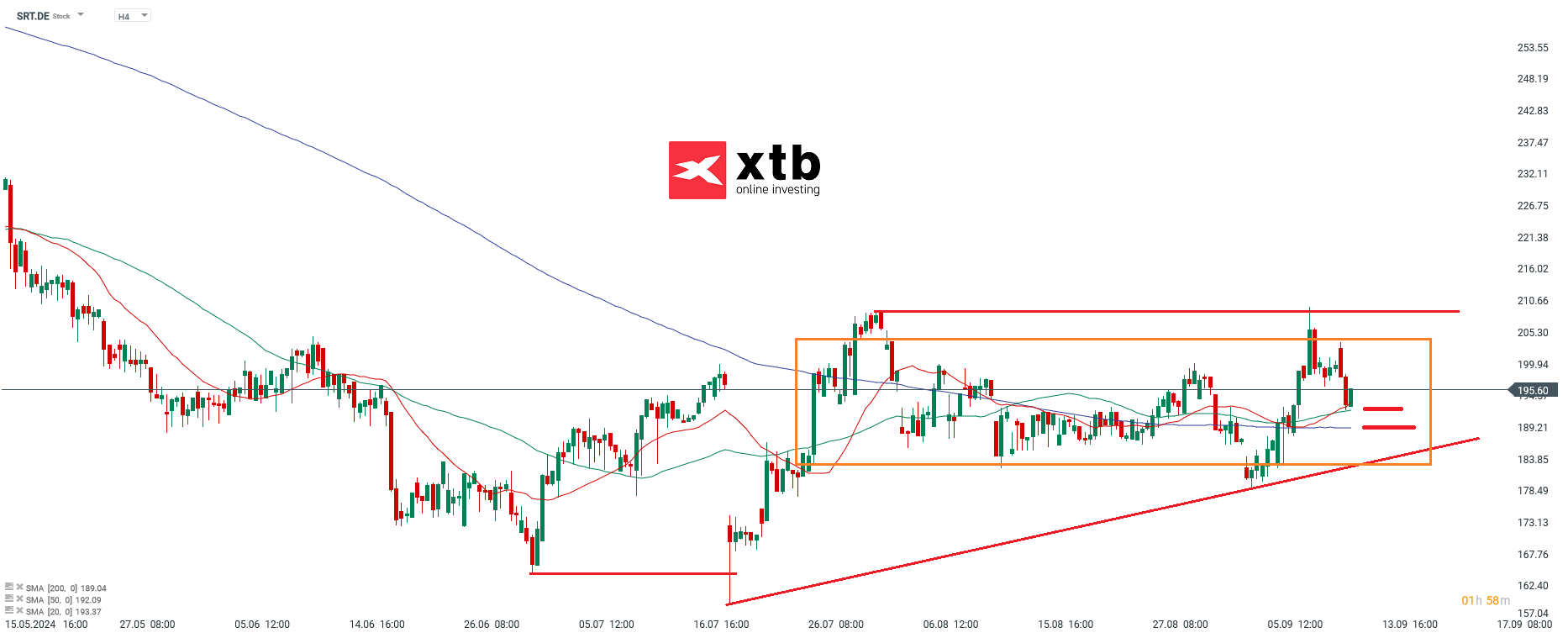 Ãbergeordnete EinschÃ¤tzungÂ 4H Sartorius
