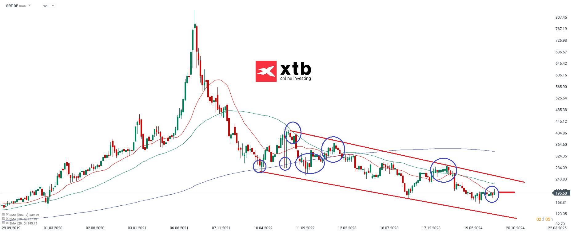 Sartorius - Dax Verlierer des Vortages