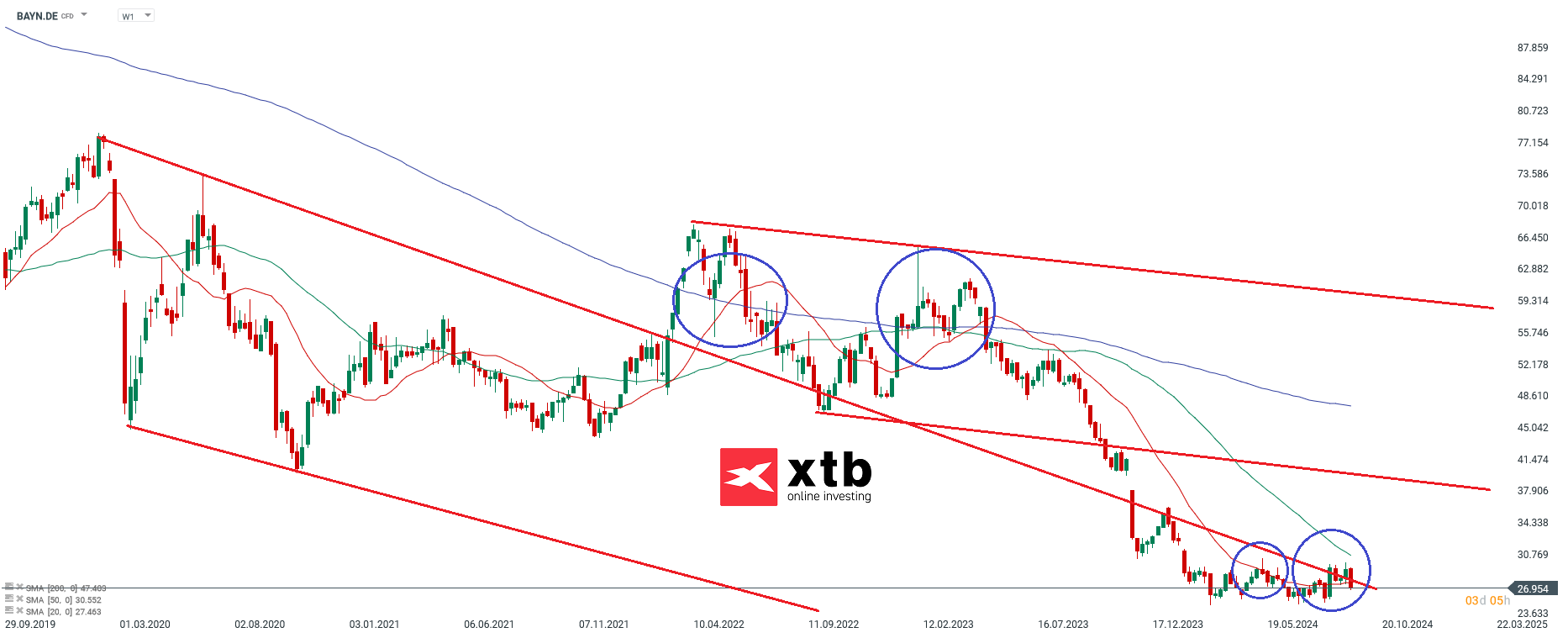 Bayer - Dax Verlierer des Vortages