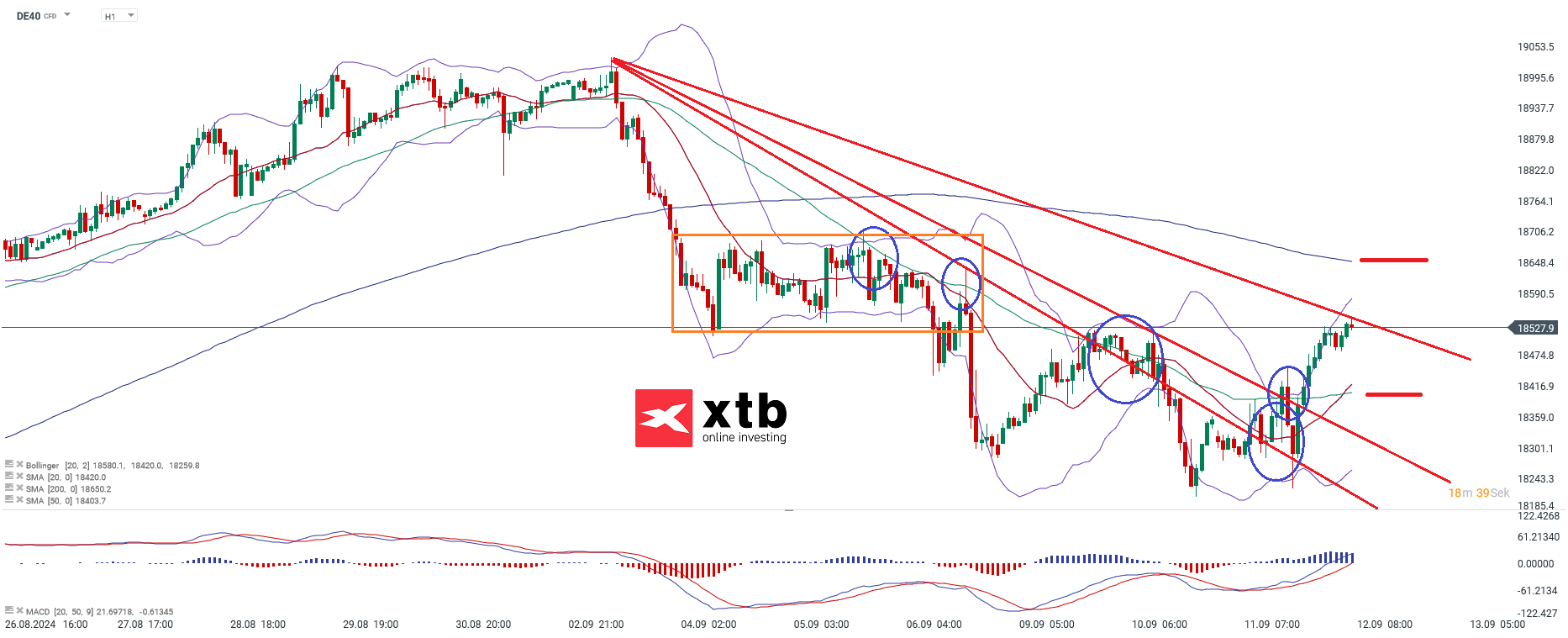 DAX Prognose im Stundenchart