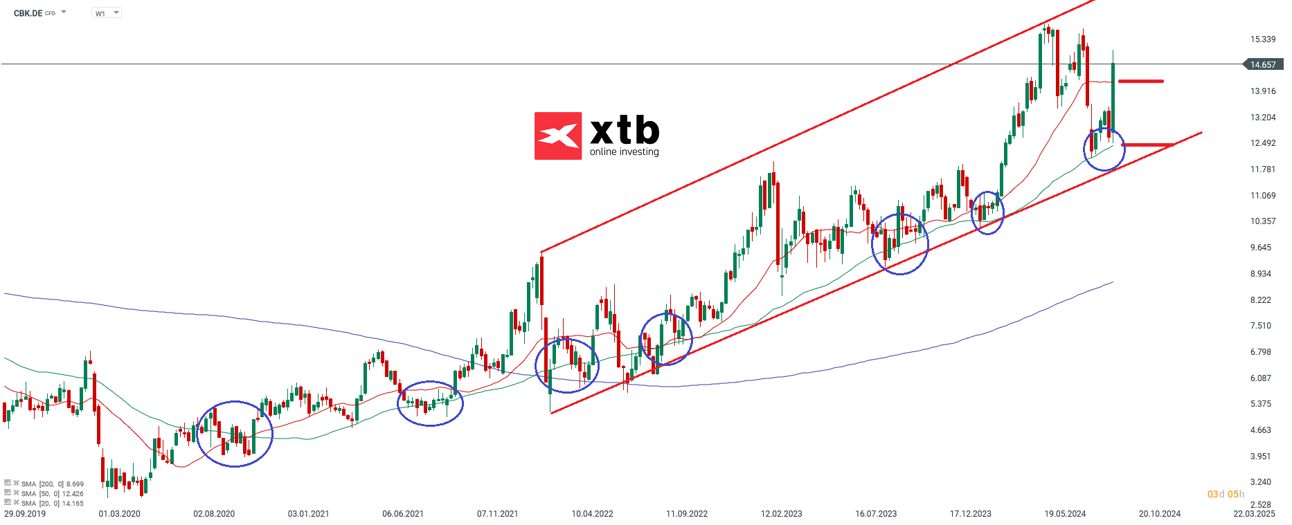 Commerzbank - Dax Gewinner des Vortages