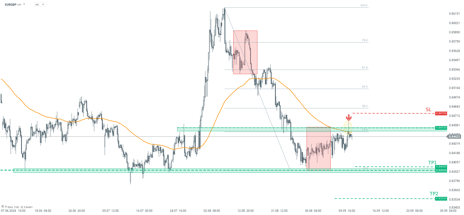 EURGBP Tradingidee des Tages