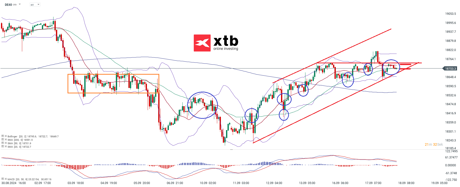 DAX Prognose im Stundenchart