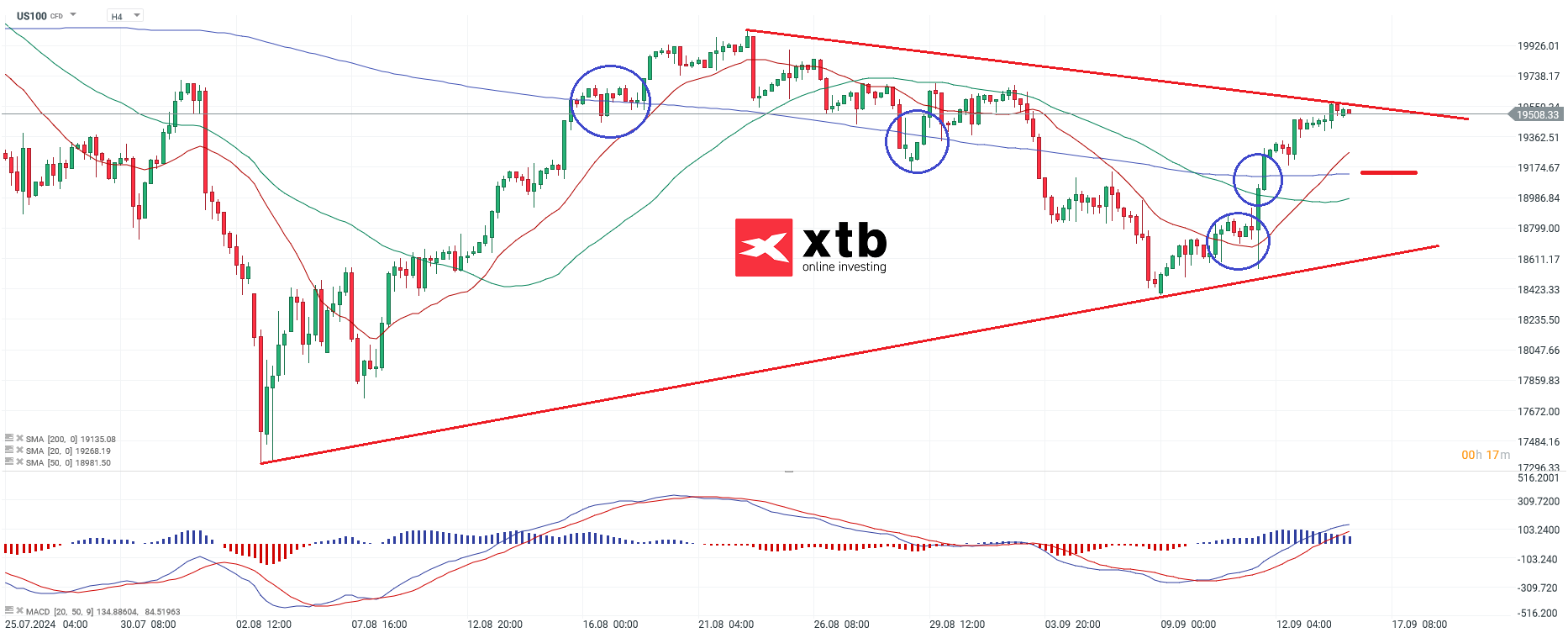 Nasdaq Prognose am 16.09.2024