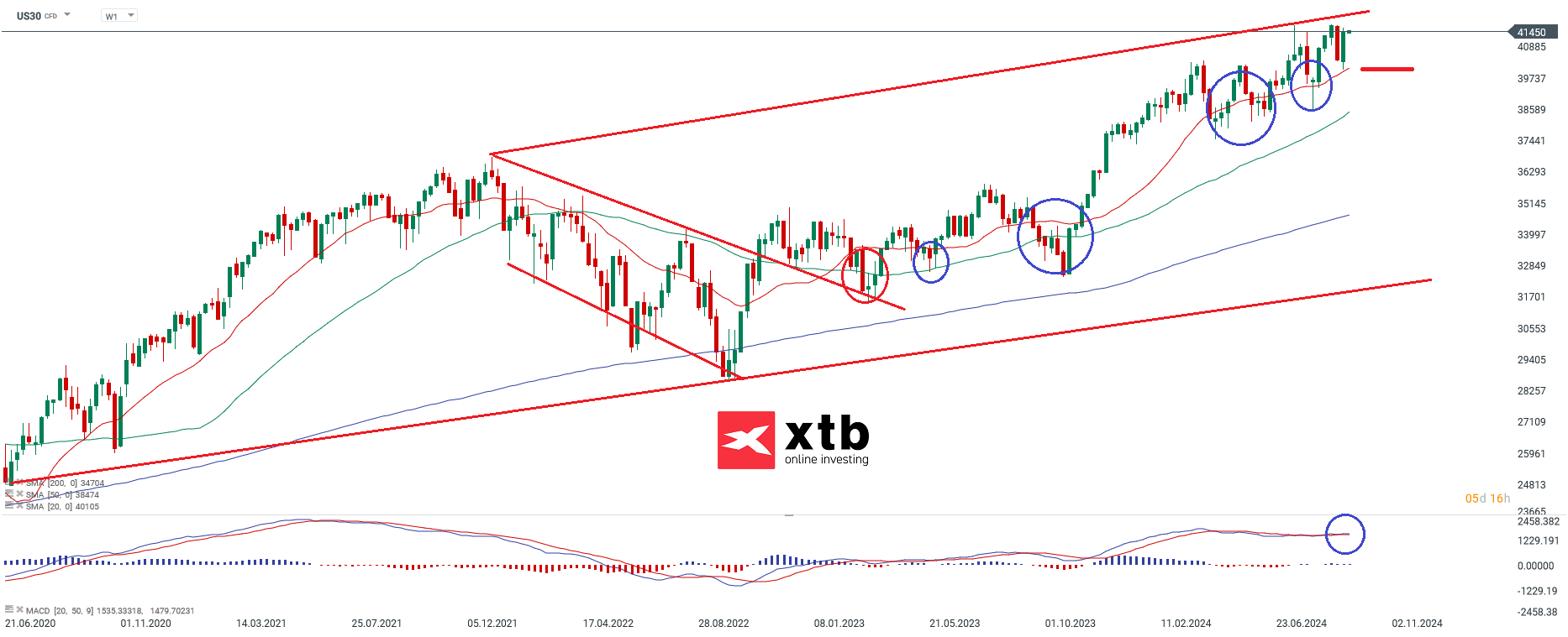 Dow Jones Prognose im Wochenchart