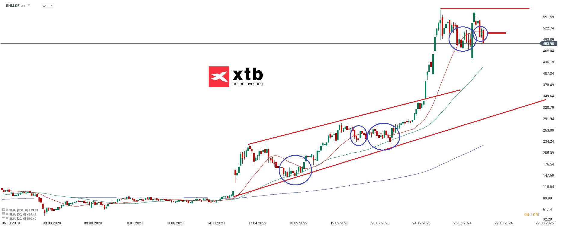 Rheinmetall - Dax Verlierer des Vortages
