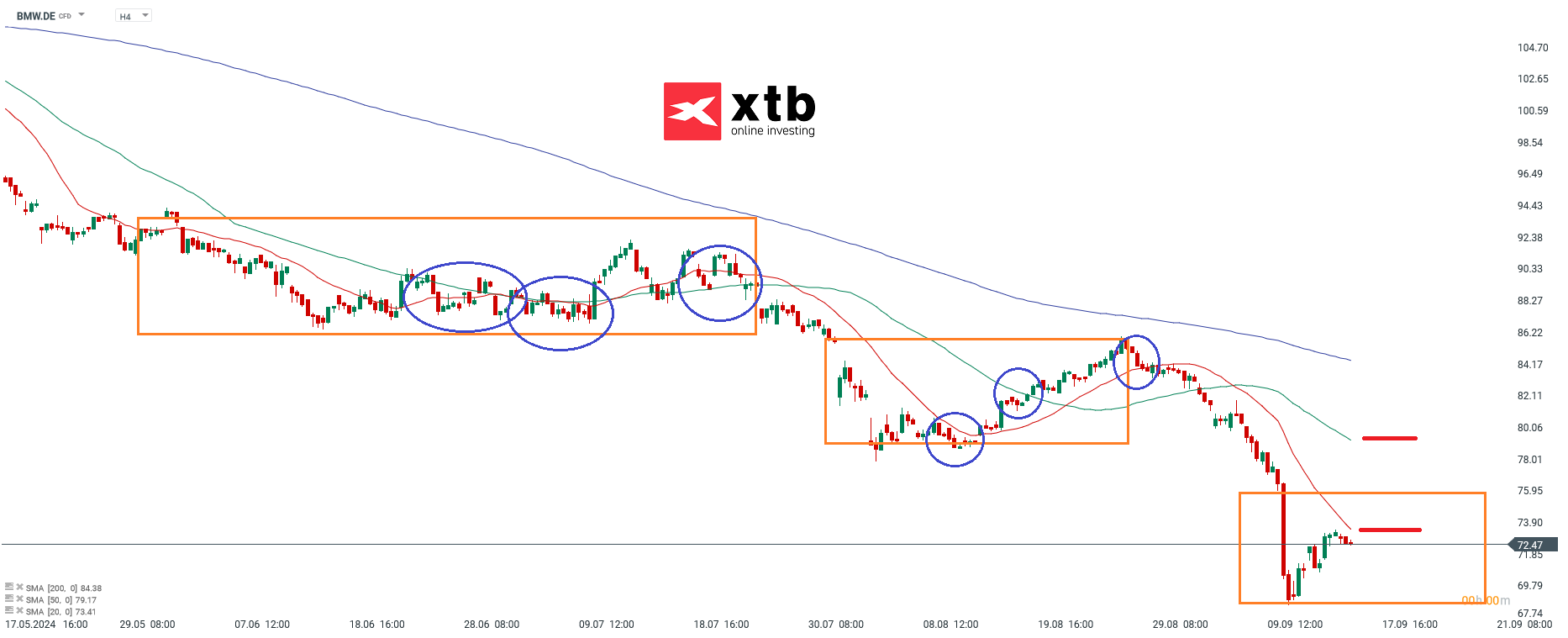 BMW Prognose im 4 Stunden Chart