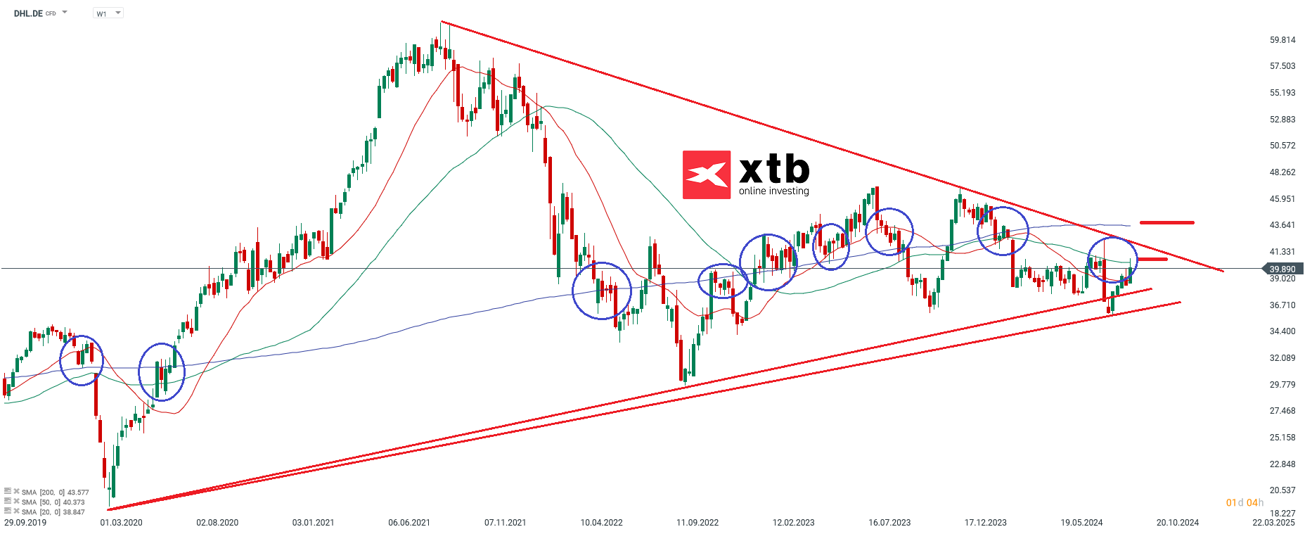 Deutsche Post - Dax Verlierer des Vortages