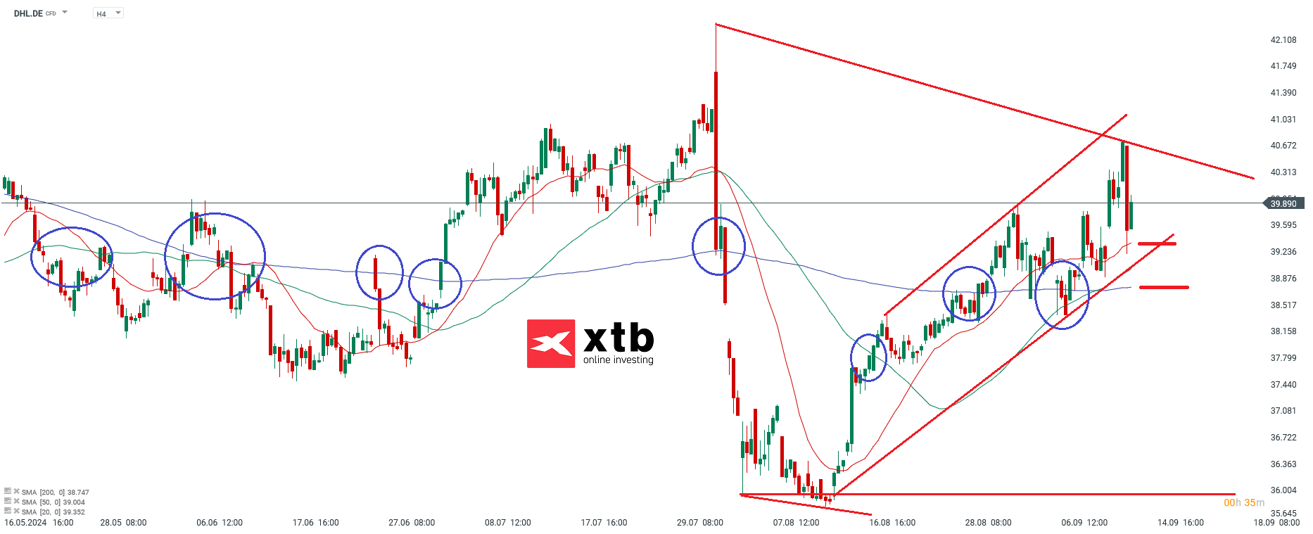 Ãbergeordnete Einschätzung 4H Deutsche Post
