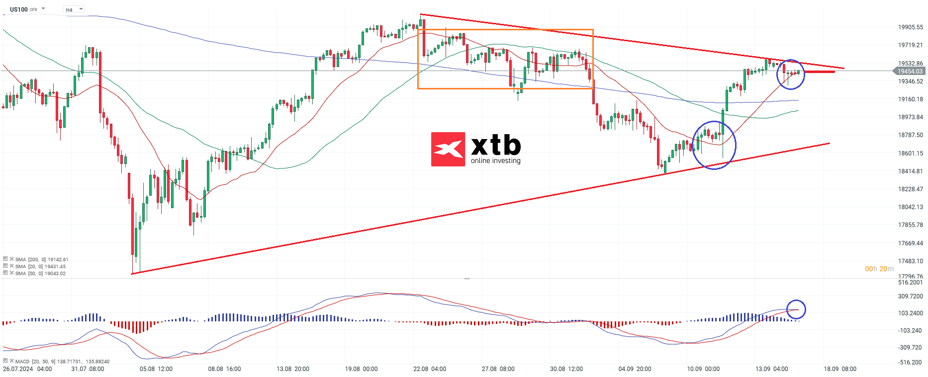 Nasdaq Prognose am 17.09.2024