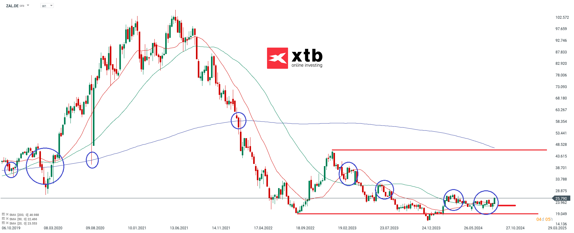 Zalando - Dax Gewinner des Vortages