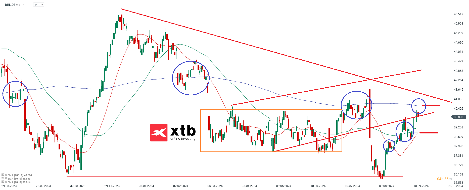 Ãbergeordnete Einschätzung Daily Deutsche Post