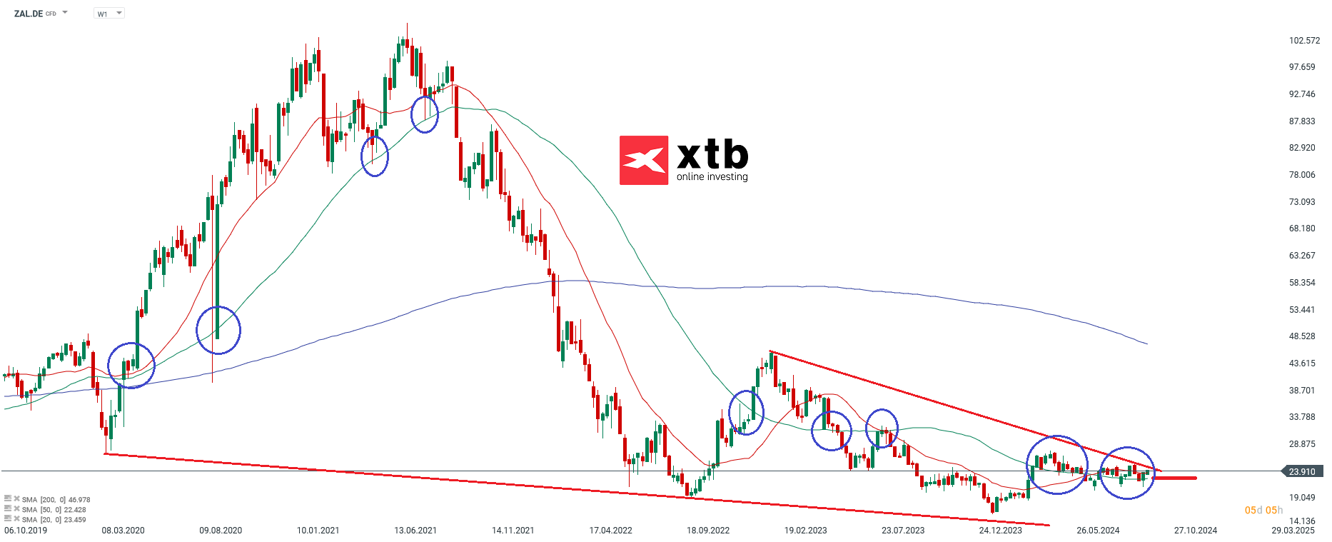 Zalando - Dax Gewinner des Vortages