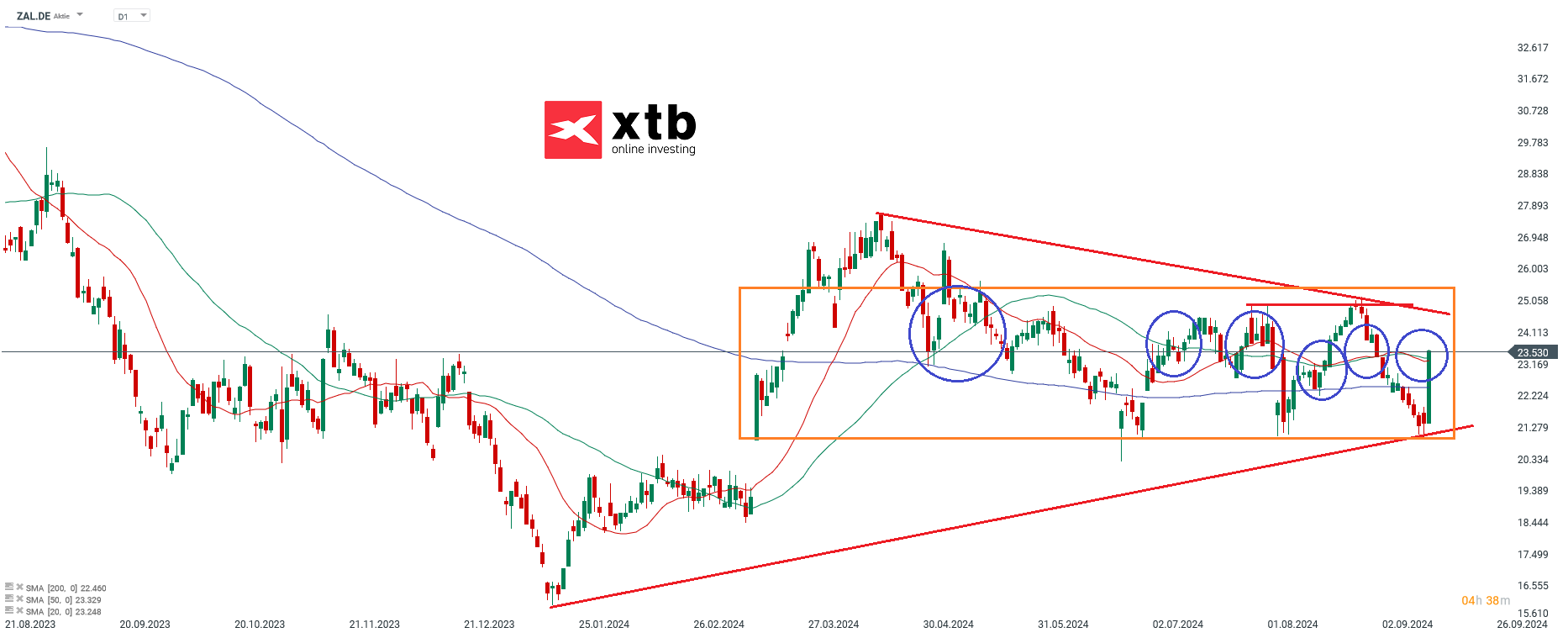 Zalando - Dax Gewinner am Vortag