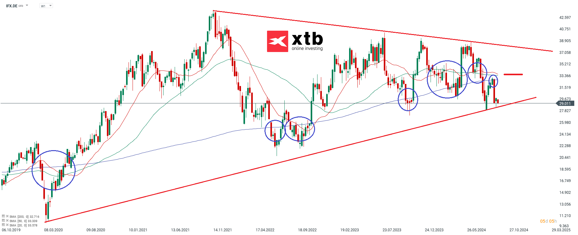 Infineon - Dax Verlierer des Vortages